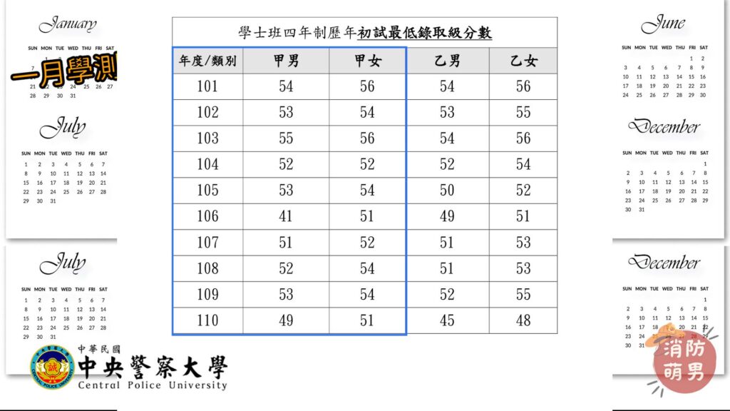 中央警察大學招生入學考試學測成績
