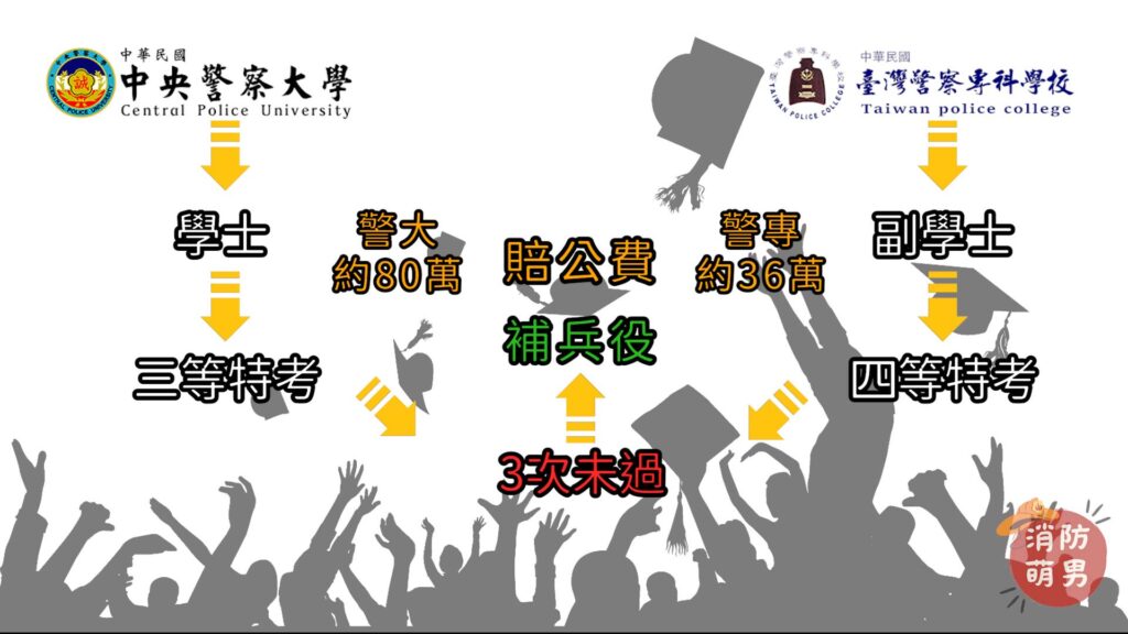 警大、警專特考沒過賠償公費金額