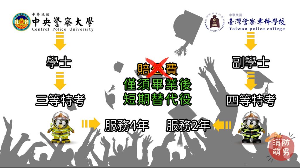 中央警察大學、台灣警察專科學校畢業學位